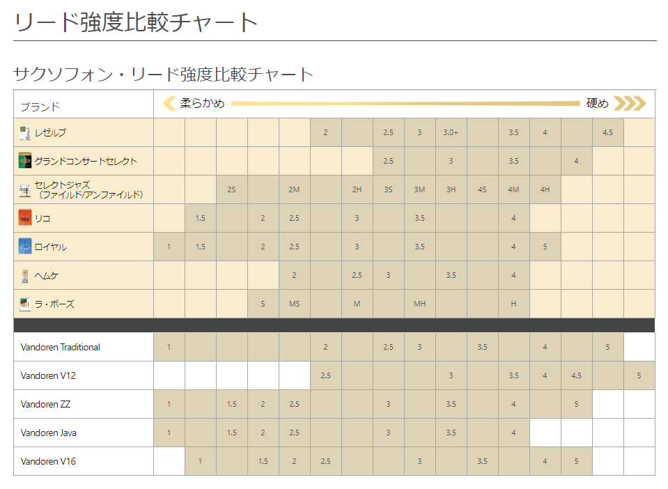 ダダリオ（旧リコ） ラ・ヴォーズ アルトサックスリード｜ 管楽器専門