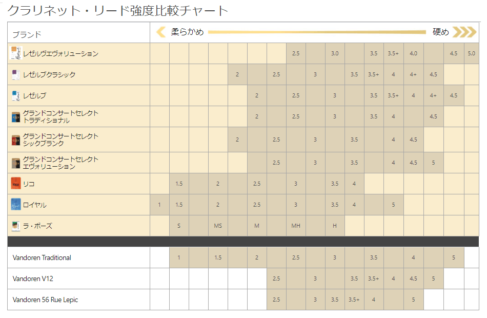 リコ グランドコンサートセレクトE♭クラリネットリード Traditional