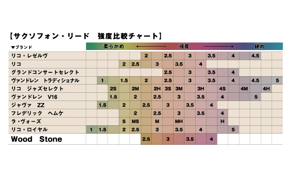 ウッドストーン アルトサックスリード 5枚入