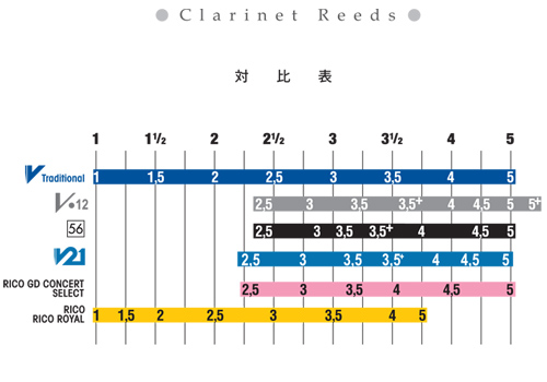 まとめ買い】バンドレン B♭クラリネットリード V12（5箱セット